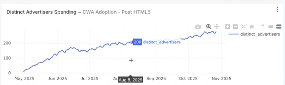 Distinct advertisers spending on Create Web Ads, May to November 2025: the count climbs steadily from zero, passing 200 in August and finishing above 250