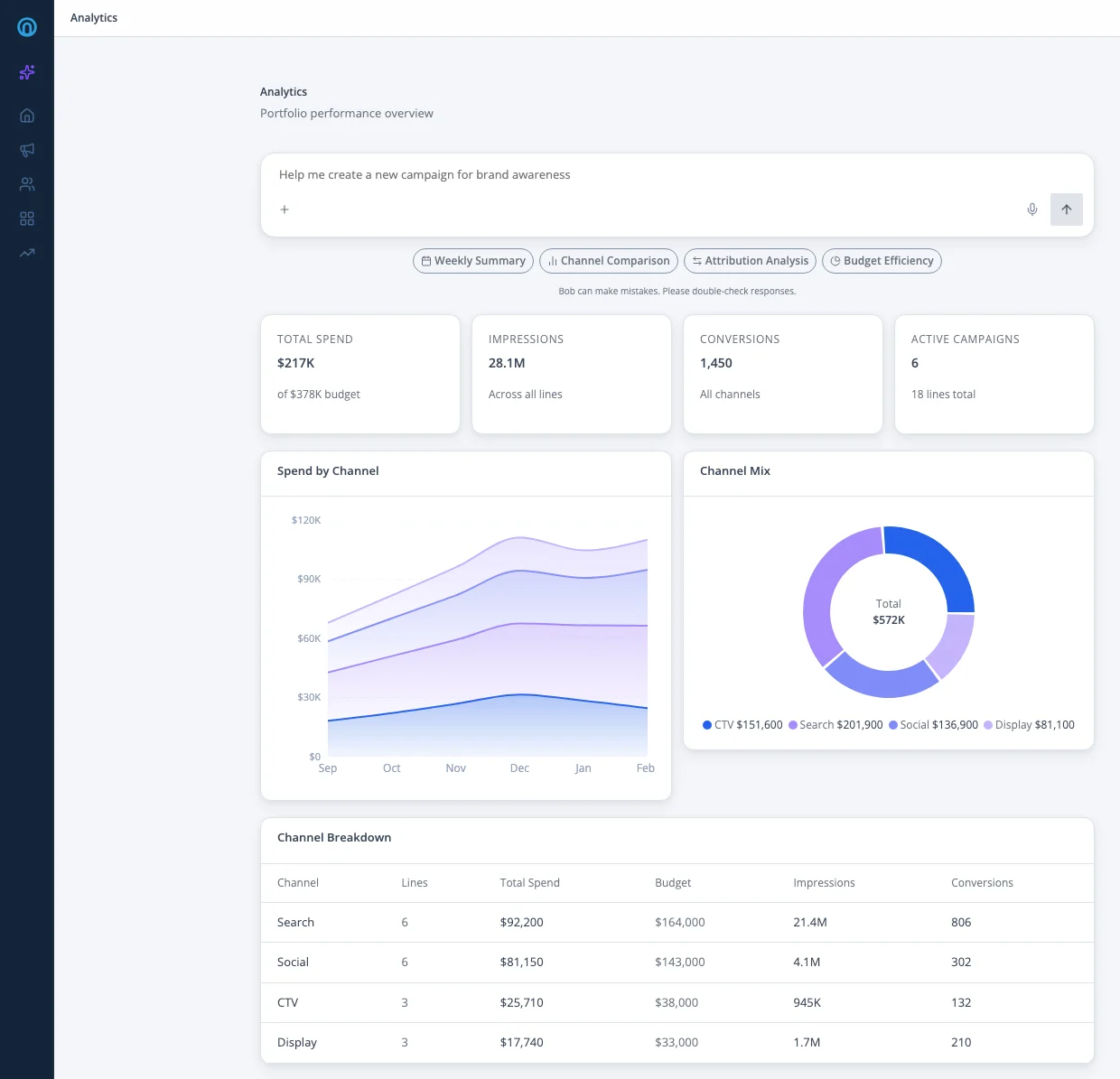 A prototype analytics route rendered in the design system, 2026: an assistant prompt above four stat tiles, a spend-by-channel area chart, a channel-mix donut and a channel breakdown table, all built from shared components