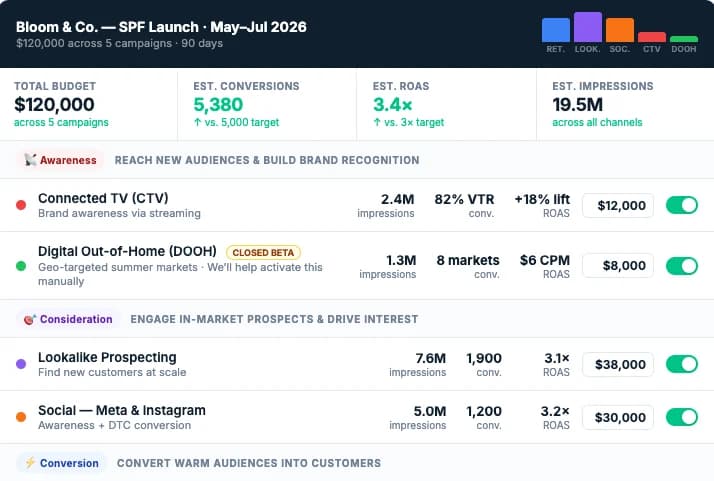 A draft media plan the tool produced for a fictional beauty advertiser, 2026: $120,000 across five campaigns grouped into awareness, consideration and conversion, each channel carrying its own budget, a forecast, and the benchmark behind it, with digital out-of-home flagged as closed beta