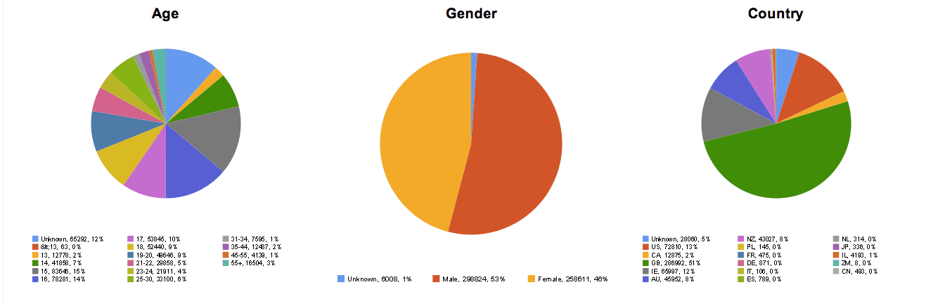 The counter service breaking one tracking id down by age, gender and country as three Google Visualization pie charts, each slice labelled with its count and share across roughly 560,000 events