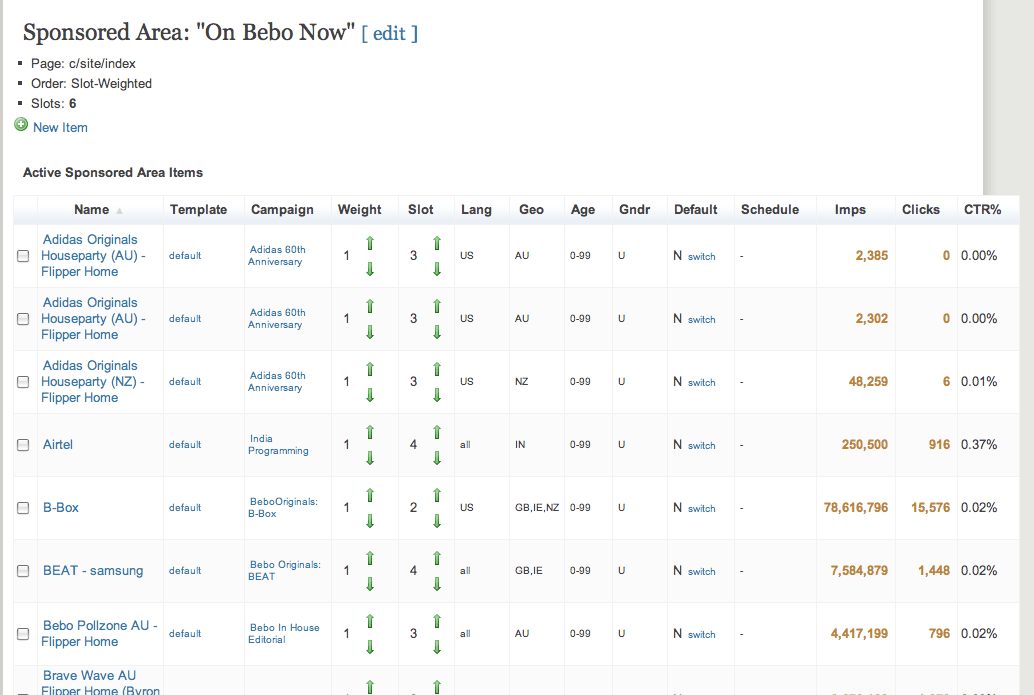 The ad-placement admin in 2009, showing the “On Bebo Now” placement on the site index: six slot-weighted slots and a table of active items with template, campaign, weight, slot, language, geography, age and gender targeting, a per-row on-off switch, and impression, click and click-through columns