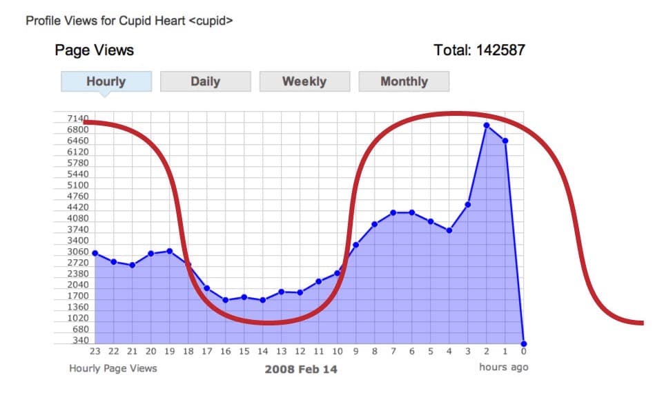 Bebo campaign reporting screen showing hourly profile views for the Cupid Heart emoticon on 14 February 2008