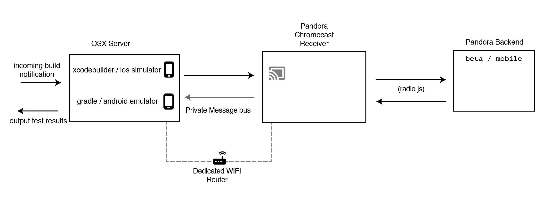 My architecture diagram of the cast test rig: an incoming build notification into an OSX server running xcodebuilder and gradle, casting over a dedicated wifi router to the Pandora Chromecast receiver, which talks to the Pandora backend and returns test results